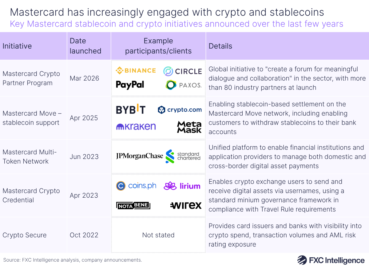 A table graphic showing key Mastercard stablecoin and crypto initiatives announced over the last few years, with the name of the initiative, the date the initiatives were launched, example participants/clients for each initiative and details of each initiative listed