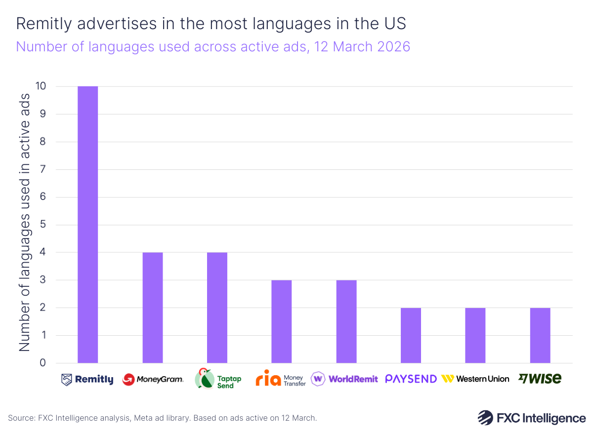 A bar chart showing the number of languages used across active ads for the assessed companies (MoneyGram, Taptap Send, Western Union, Ria, Remitly, Wise, WorldRemit and Paysend), 12 March 2026