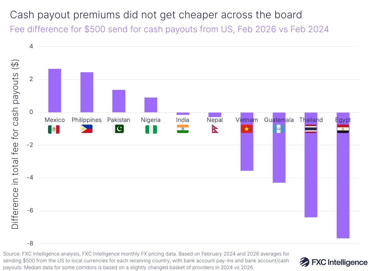 A bar chart showing the fee difference in sending $500 for cash payouts from the US to Mexico, Philippines, Pakistan, Nigeria, India, Nepal, Vietnam, Guatemala, Thailand and Egypt, February 2026 vs February 2025
