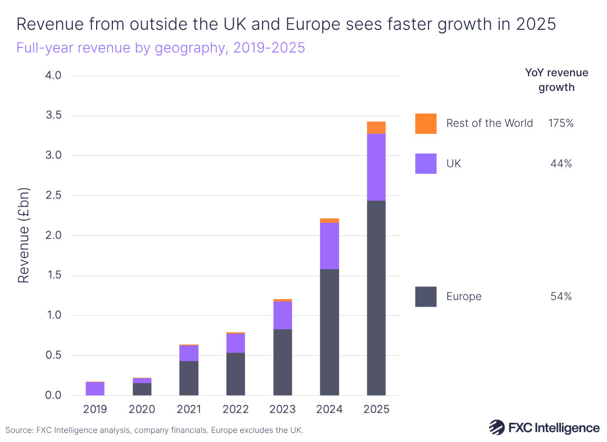 A stacked bar graph showing Revolut's full-year fee revenue split by geography (Rest of the World, UK and Europe), with the year-on-year revenue growth for each geography listed to the right
