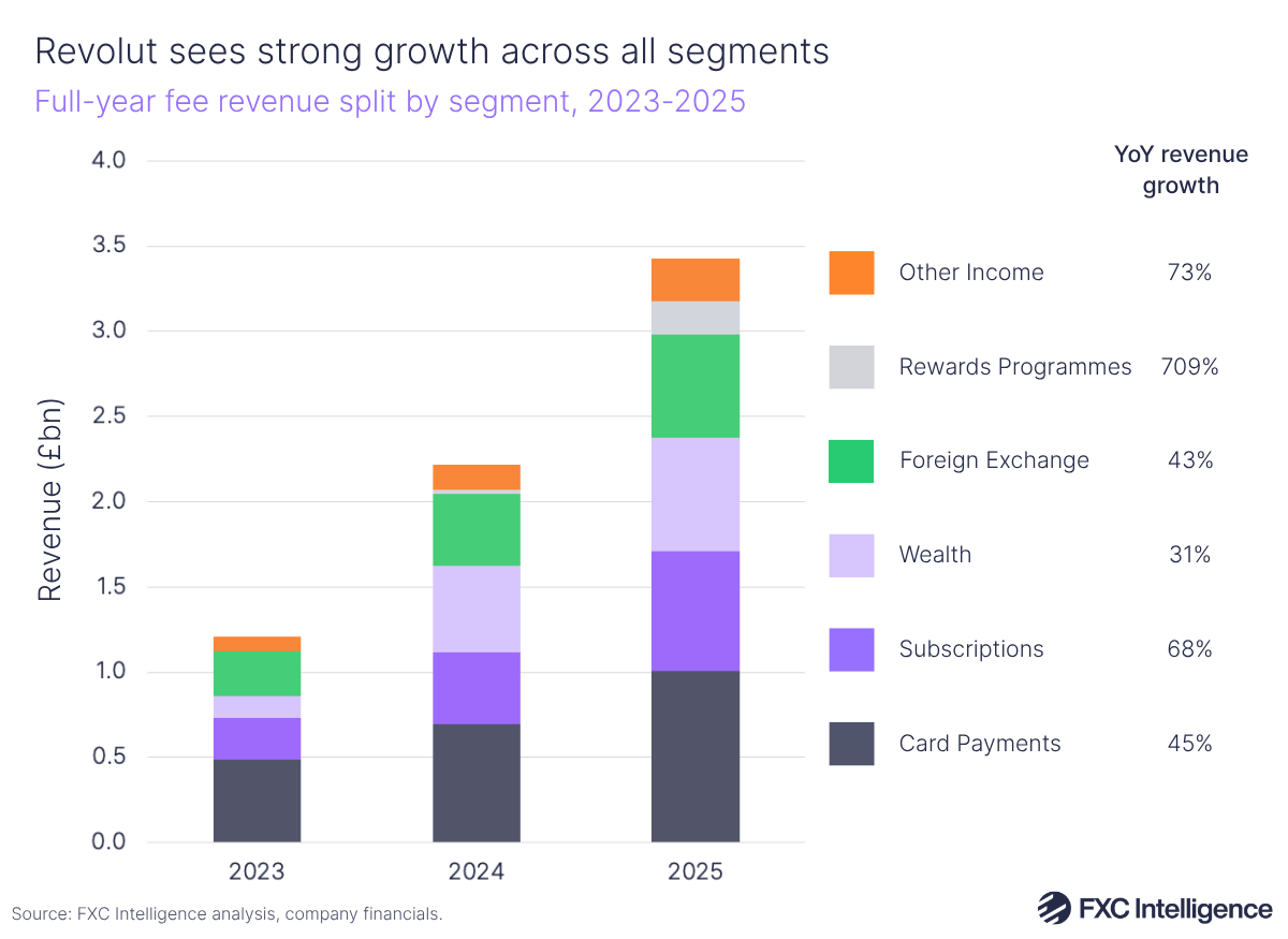 A stacked bar graph showing Revolut's full-year fee revenue split by segment (Other, Rewards Programmes, Foreign Exchange, Wealth, Subscriptions and Card Payments), with the year-on-year revenue growth for each segment listed to the right