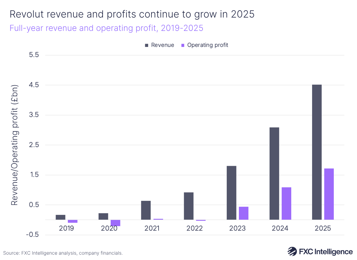 A bar chart showing Revolut's full-year revenue in dark blue and operating profit in purple, 2019-2025