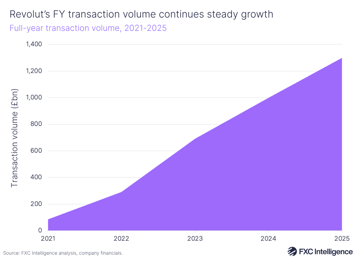An area chart showing Revolut's full-year transaction volume, 2021-2025