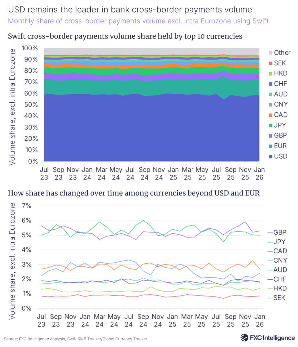 A graphic containing an area chart and below it a line chart. The area chart shows Swift cross-border payments volume share excluding intra-Eurozone held by the top 10 currencies (USD, EUR, GBP, JPY, CAD, CNY, AUD, CHF, HKD, SEK and Other), while the line below shows how volume share has changed over time among currencies beyond USD and EUR (currencies shown are SEK, HKD, CHF, AUD, CNY, CAD, JPY and GBP)