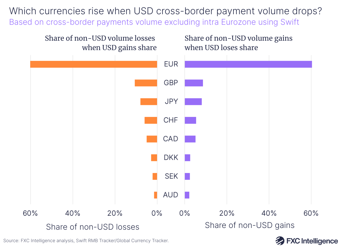 A horizontal bar chart with the left side showing the share of non-US dollar volume losses when the US dollar gains share of cross-border payments volume for the euro, pound sterling, Japanese yen, Swiss franc, Canadian dollar, Danish krone, Swedish krona and Australian dollar, while the right side shows the share of non-US dollar volume gains when the US dollar loses share for the same currenceis