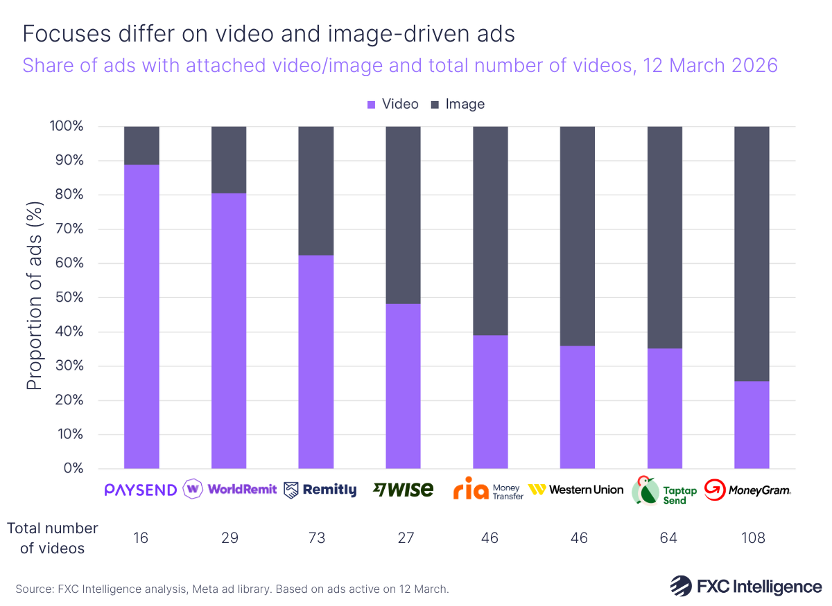 A stacked bar chart showing the share of ads that have attached video or image, split by video in purple and image in dark blue, for the assessed companies (MoneyGram, Taptap Send, Western Union, Ria, Remitly, Wise, WorldRemit and Paysend), with the total number of videos for each company listed below their respective bar, 12 March 2026