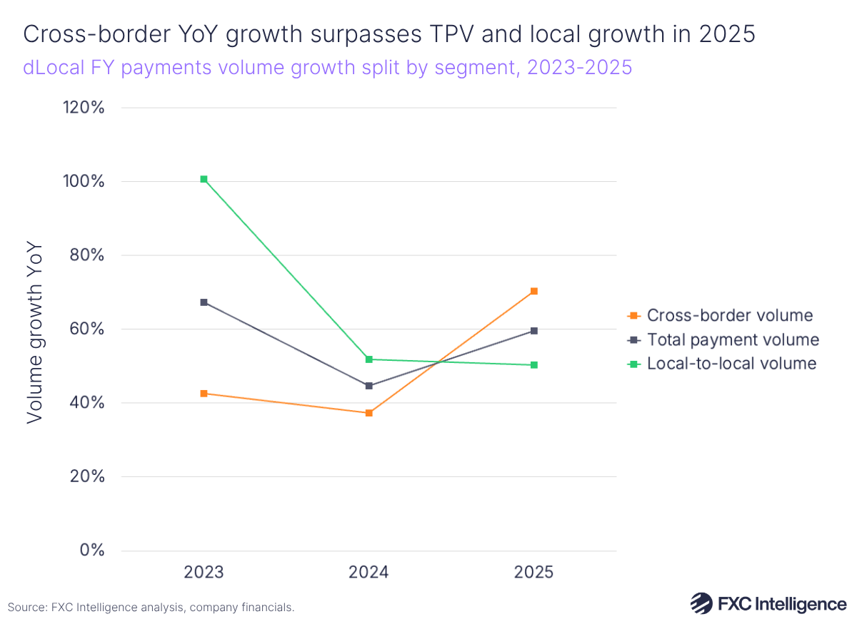 A line graph showing dLocal's full-year payments volume growth split by segment (local-to-local volume, cross-border volume and total payment volume), 2023-2025