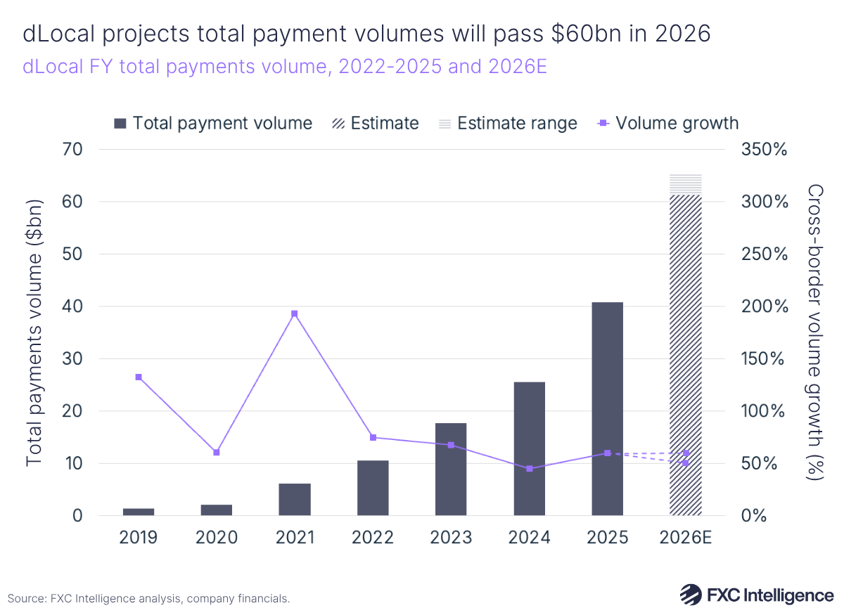 A bar chart showing dLocal's full-year total payments volume 2022-2025 and 2026 estimate, with a secondary line axis showing cross-border volume growth