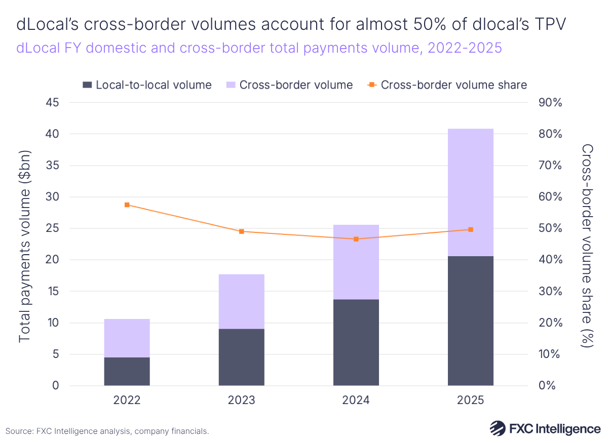 A stacked bar chart showing dLocal's full-year domestic and cross-border payments volume, 2022-2025, with a secondary line axis showing cross-border volume's share