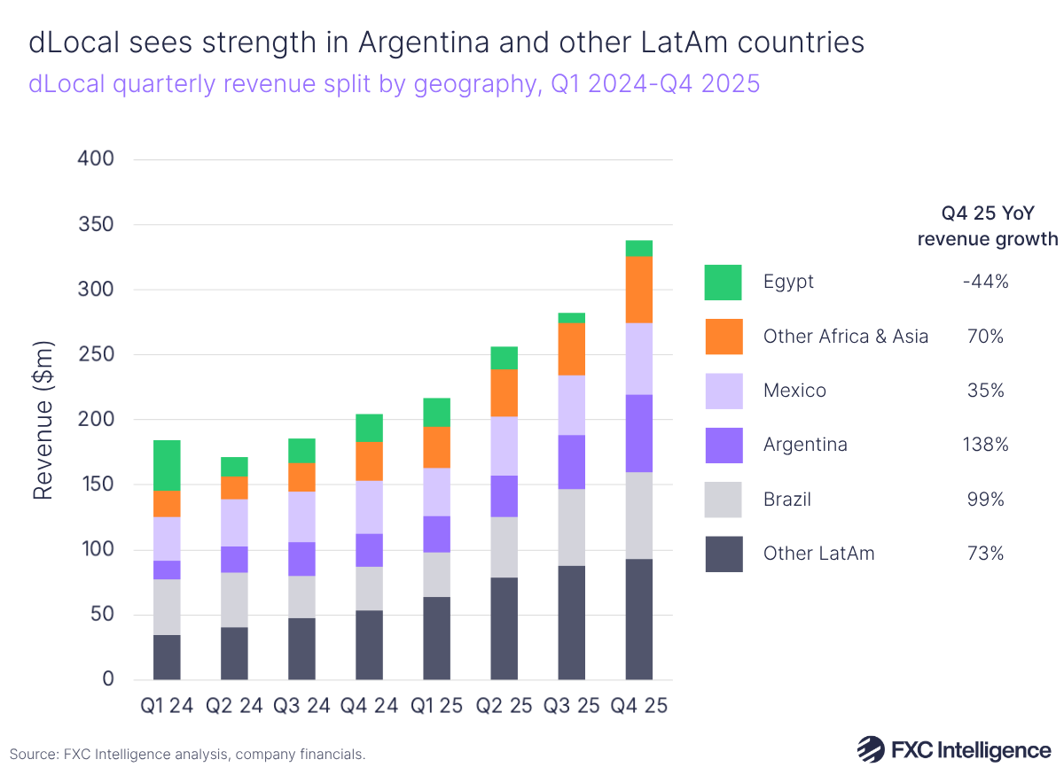A stacked bar chart showing dLocal's quarterly revenue split by geography (Other LatAm, Brazil, Argentina, Mexico, Other Africa & Asia and Egypt), with Q4 2025 year-on-year revenue growth for each geography listed on the right