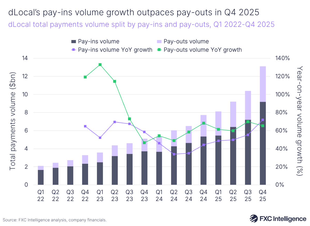 A stacked bar chart showing dLocal's total payments volume split by pay-ins and pay-outs, Q1 2022-Q4 2025, with year-on-year growth for each shown on a secondary line axis