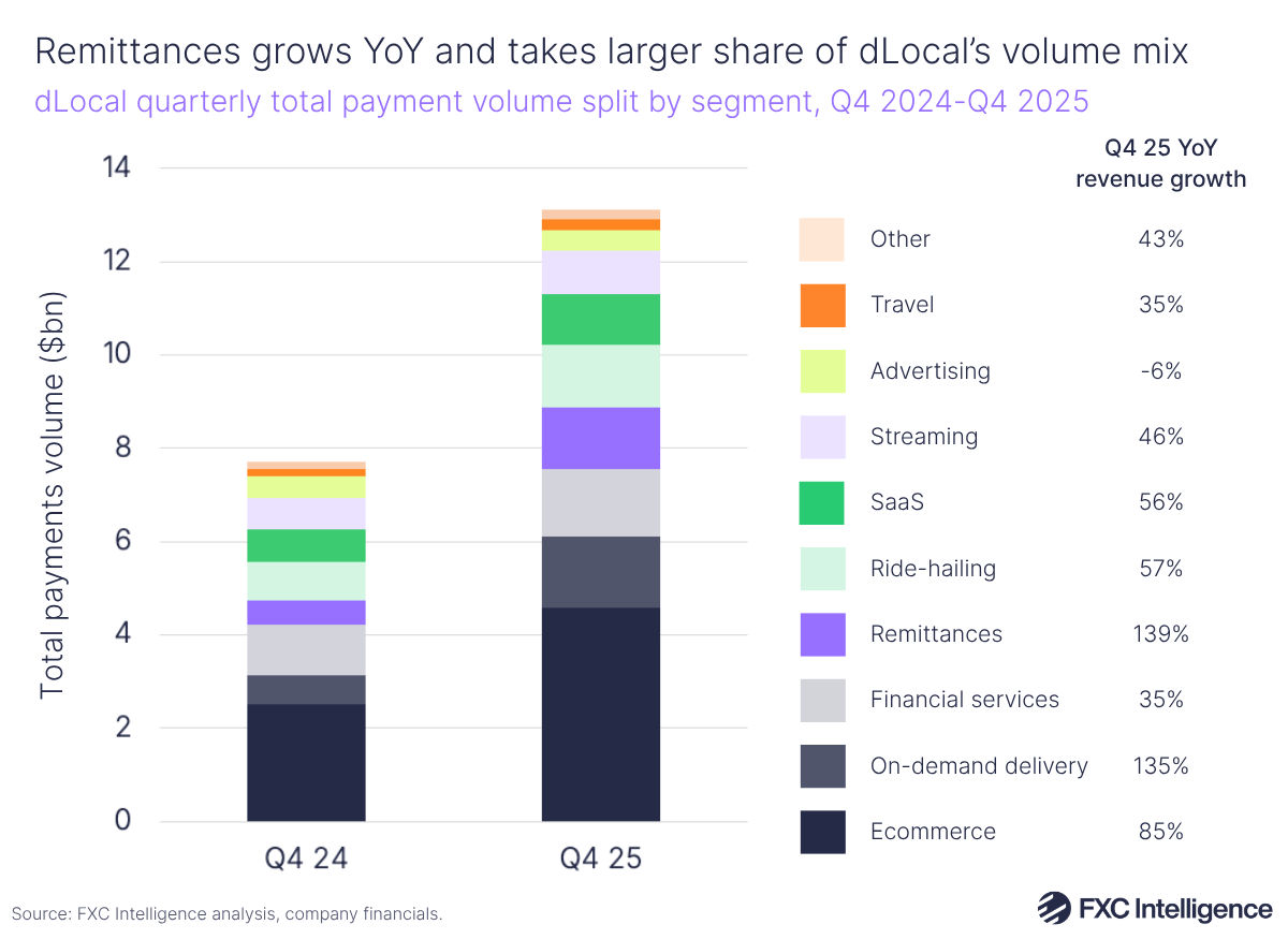 A stacked bar chart showing dLocal's quarterly total payment volume split by segment (Other, Travel, Advertising, Streaming, SaaS, Ride-hailing, Remittances, Financial services, On-demand delivery and Ecommerce), Q4 2024 and Q4 2025, with Q4 2025 year-on-year revenue growth list to the right of each segment