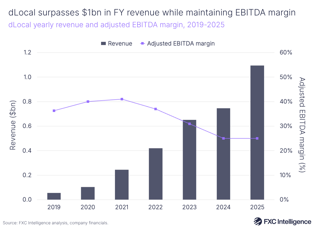 A bar chart showing dLocal's yearly revenue and adjusted EBITDA margin, 2019-2025, with a secondary line axis showing adjusted EBITDA margin
