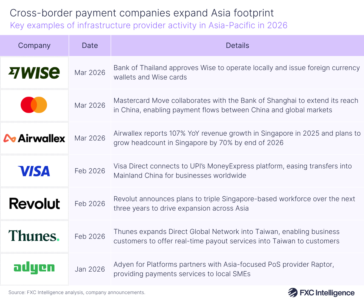 A table graphic showing key examples of payments infrastructure provider activity in Asia-Pacific, January-March 2026, with columns for Company, Date and Details