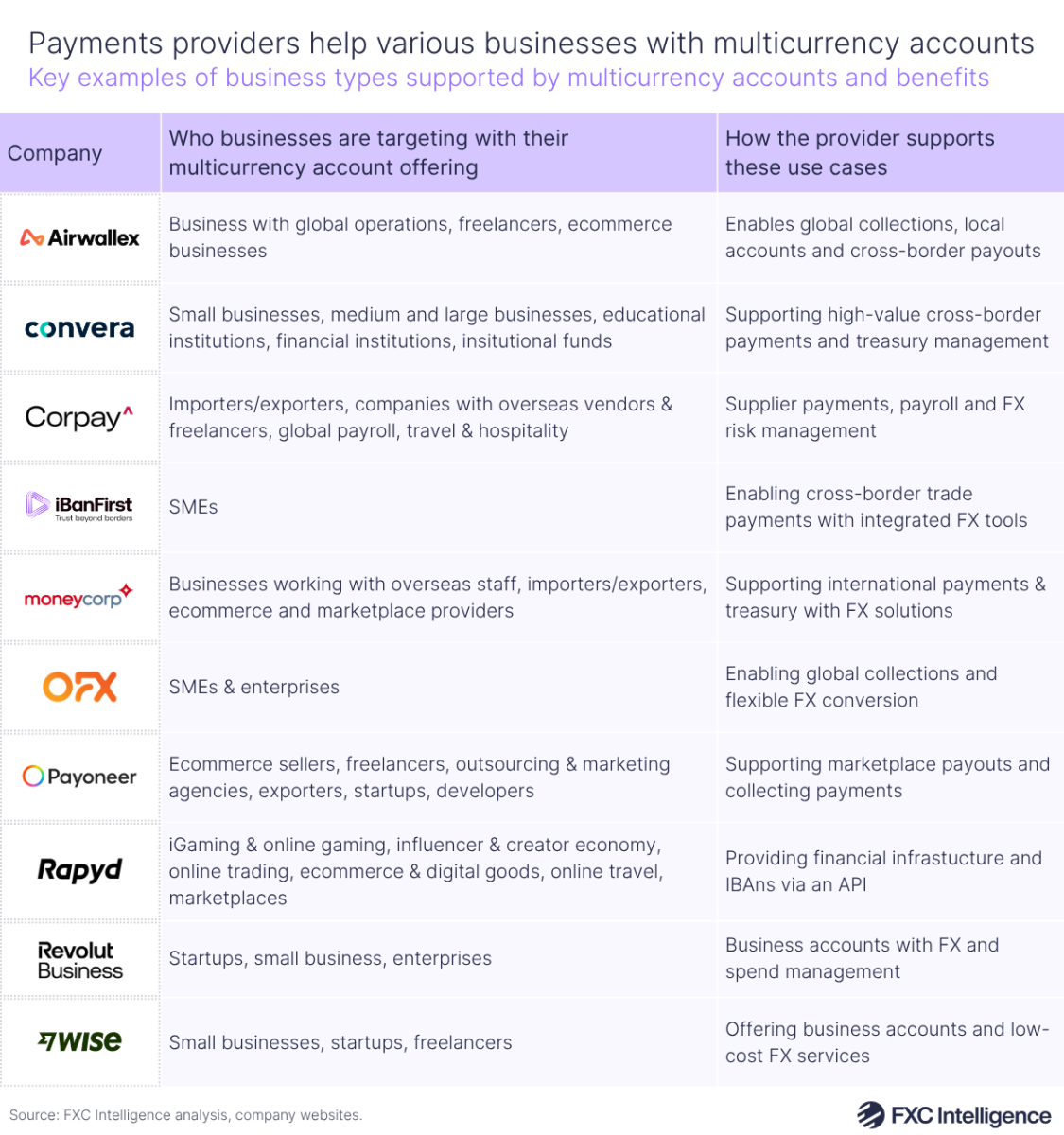 A table graphic showing key examples of business types supported by multicurrency accounts and the benefits. There are three columns titled Company, Who businesses are targeting with their multicurrency account offering and How the providers supports these use cases, with the company column using the logos of the respective example businesses (Airwallex, Convera, Corpay, iBanFirst, Moneycorp, OFX, Payoneer, Rapyd, Revolut Business and Wise)