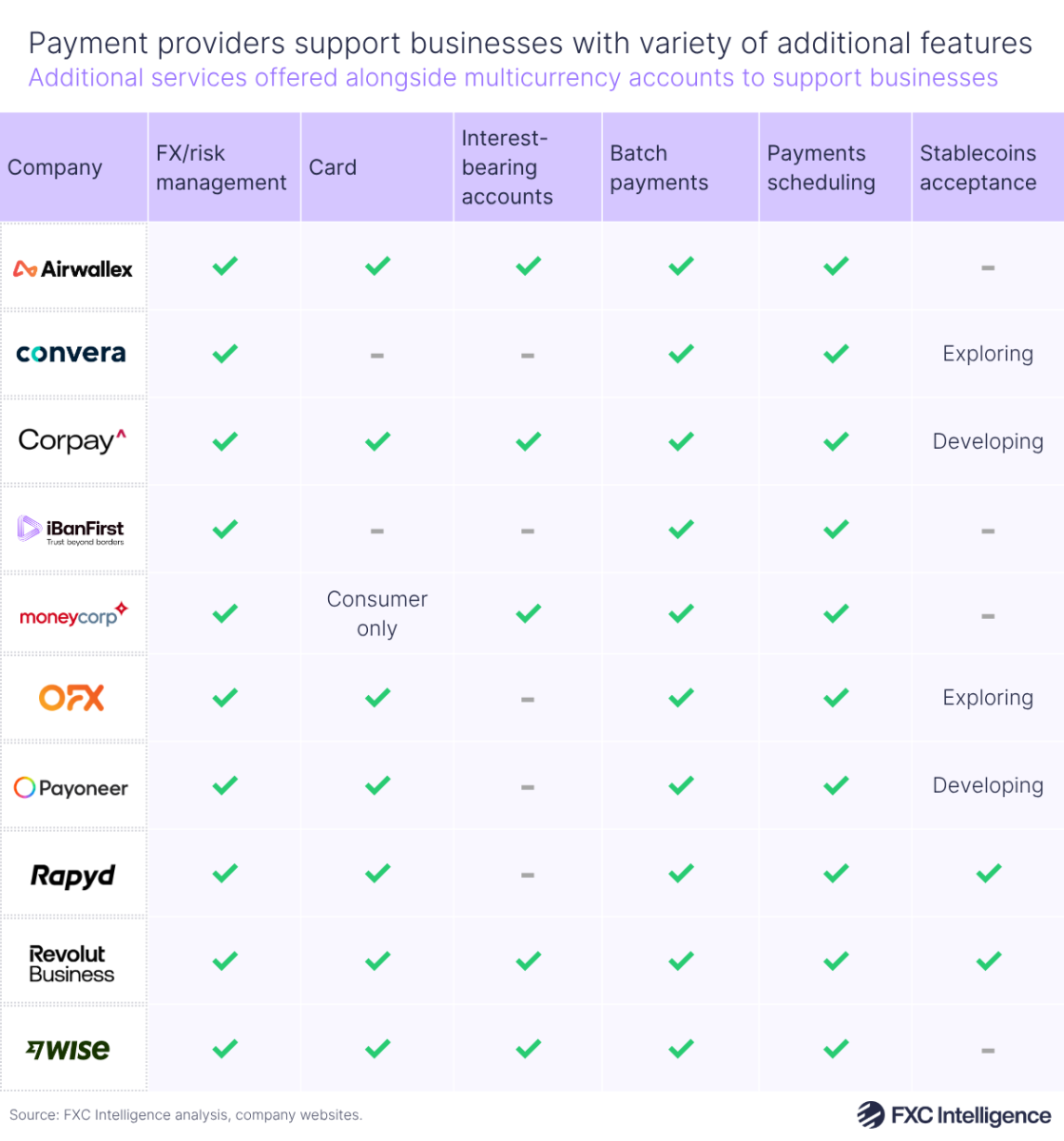 A table graphic showing additional services offered alongside multicurrency accounts to support businesses by Airwallex, Convera, Corpay, iBanFirst, Moneycorp, OFX, Payoneer, Rapyd, Revolut Business and Wise, with columns to show whether those companies support FX/risk management, Card, Interest-bearing accounts, Batch payments, Payments scheduling and Stablecoins acceptance