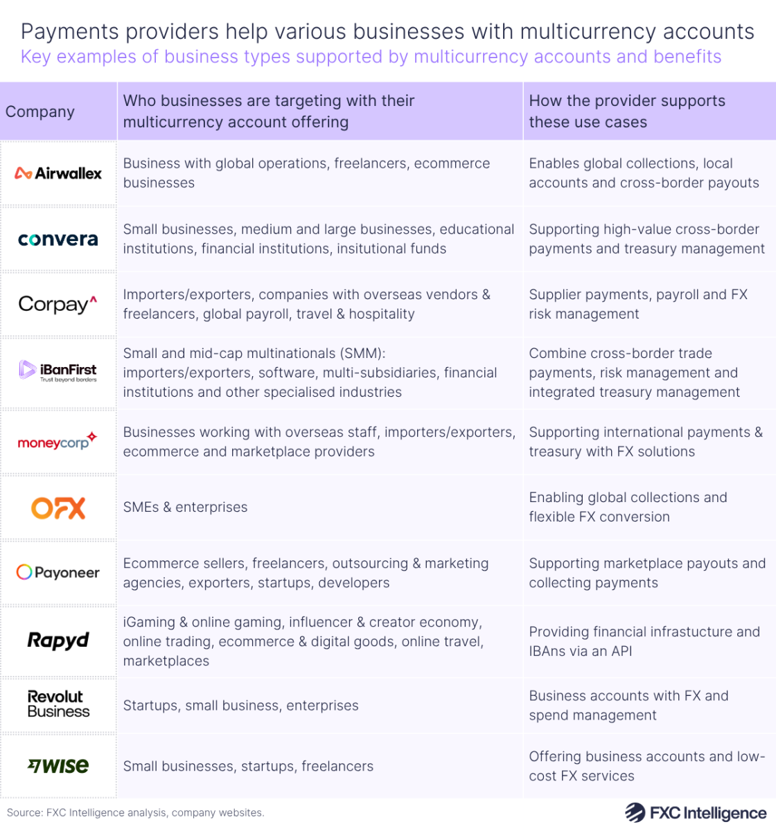 A table graphic showing key examples of business types supported by multicurrency accounts and the benefits. There are three columns titled Company, Who businesses are targeting with their multicurrency account offering and How the providers supports these use cases, with the company column using the logos of the respective example businesses (Airwallex, Convera, Corpay, iBanFirst, Moneycorp, OFX, Payoneer, Rapyd, Revolut Business and Wise)