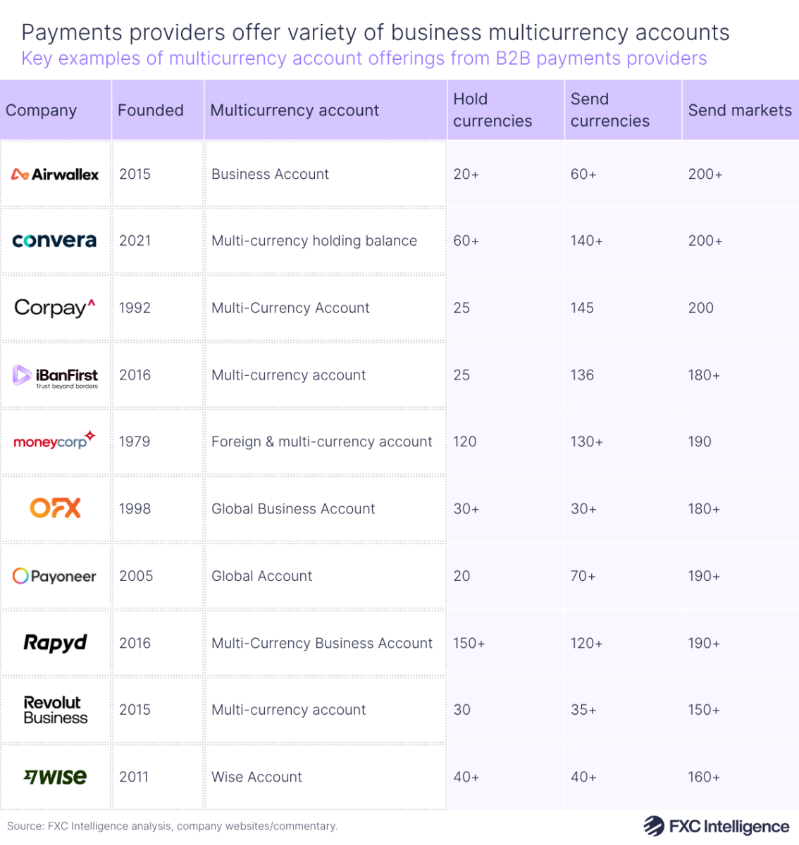 A table graphic key details for business multicurrency accounts offered by cross-border payment providers. There are five columns titled Company, Founded, Multicurrency account, Hold currencies, Send currencies and Send markets, with the company column using the logos of the respective example businesses (Airwallex, Convera, Corpay, iBanFirst, Moneycorp, OFX, Payoneer, Rapyd, Revolut Business and Wise)