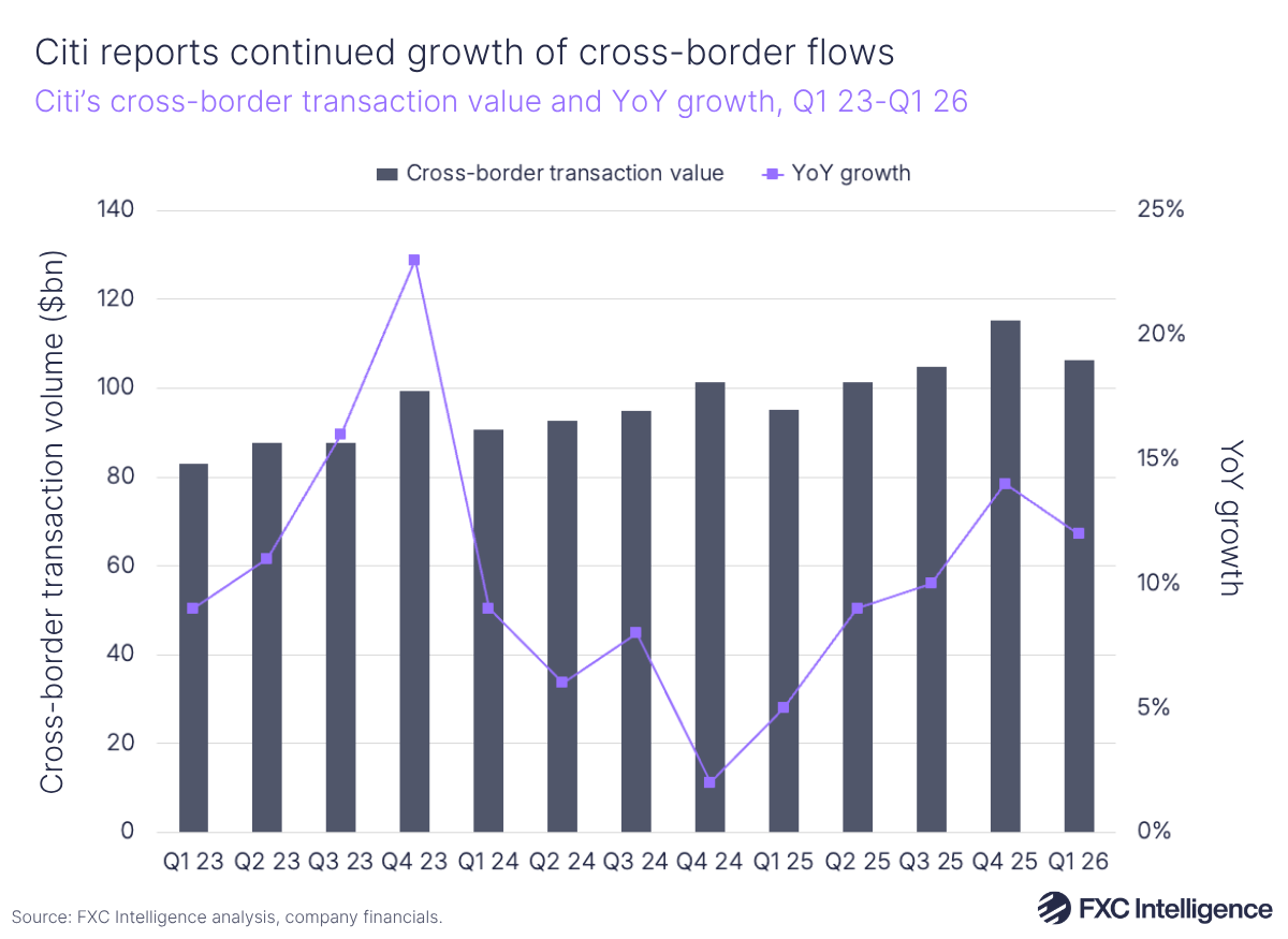 A bar chart showing Citi's cross-border transaction value with a secondary line axis showing year-on-year growth, Q1 2023-Q1 2026
