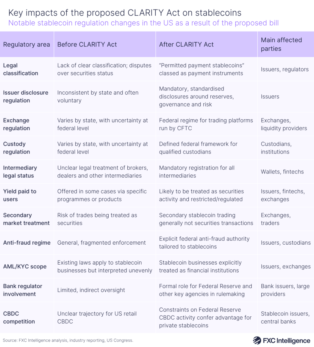 A table graphic showing notable stablecoin regulation changes in the US as a result of the proposed CLARITY Act bill, with columns for regulatory area, the state of that area before the CLARITY act, how that area will be changed after the CLARITY Act and the main affected parties for each regulatory area