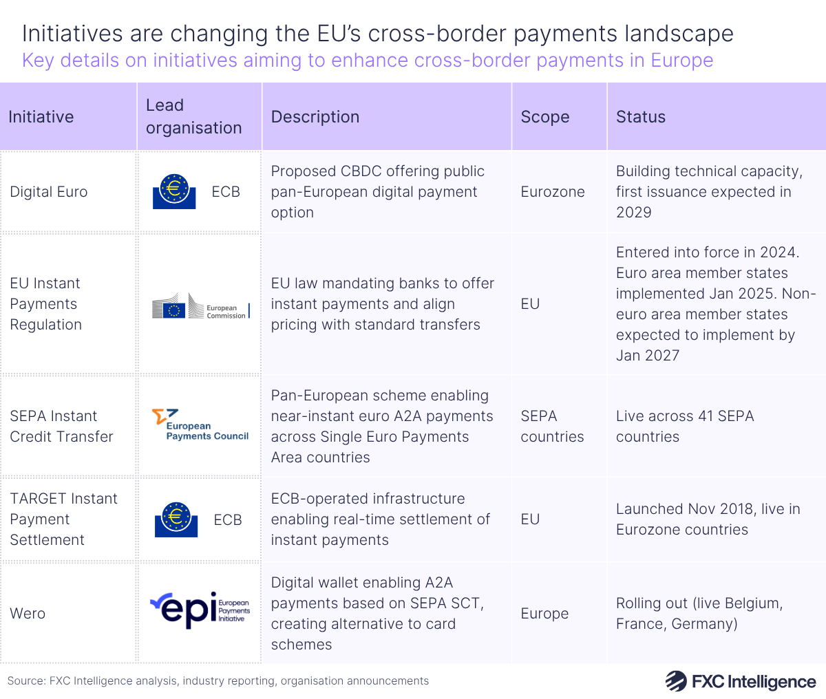 A table graphic showing key details on initiatives aiming to enhance cross-border payments in Europe, with columns for initiative, lead organisation, description of the initiative, regional scope and current status