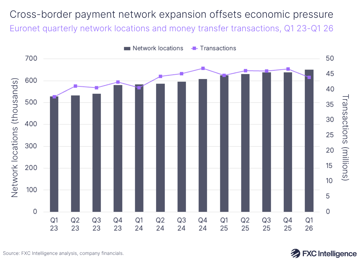 A bar chart showing Euronet's quarterly network locations in dark blue, with a secondary line axis in purple showing millions of money transfer locations, Q1 2023-Q1 2026