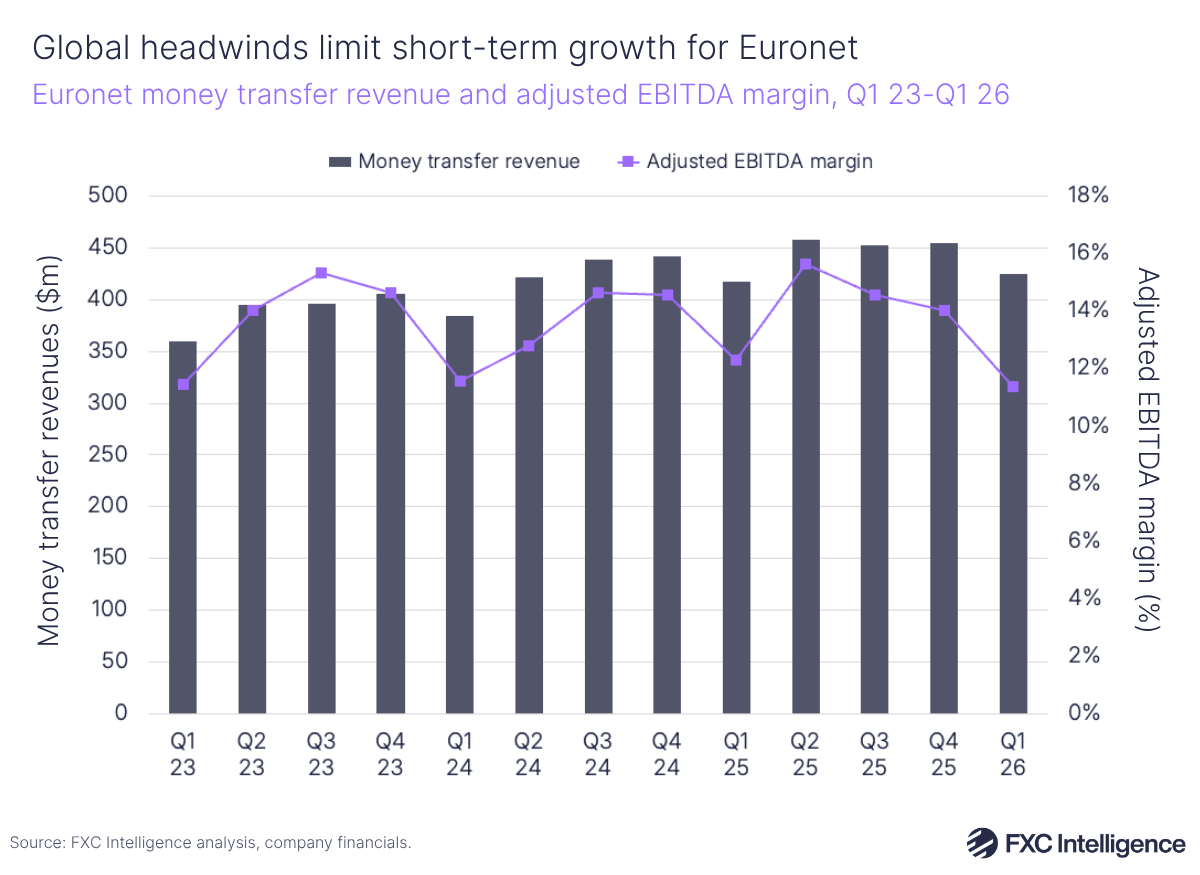A bar chart showing Euronet's money transfer revenue in dark blue, with a secondary line axis in purple showing adjusted EBITDA margin, Q1 2023-Q1 2026