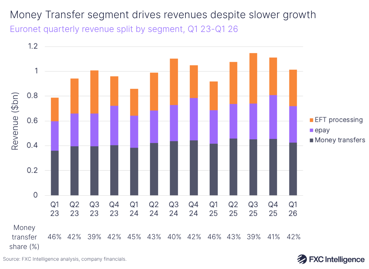 A stacked bar chart showing Euronet's quarterly revenue split by segment (money transfers in dark blue, epay in purple and EFT processing in orange), Q1 2023-Q1 2026, with the money transfer segment's share of overall revenue listed below for each quarter