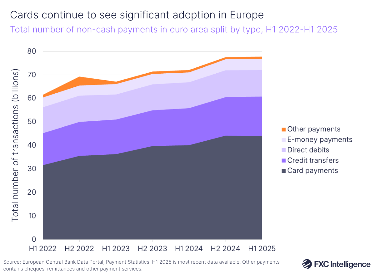 An area chart showing the total number of non-cash payments in the euro area split by type (card payments in dark blue, credit transfers in dark purple, direct debits in lilac, e-money payments in pale purple and other payments in orange), H1 2022-H1 2025