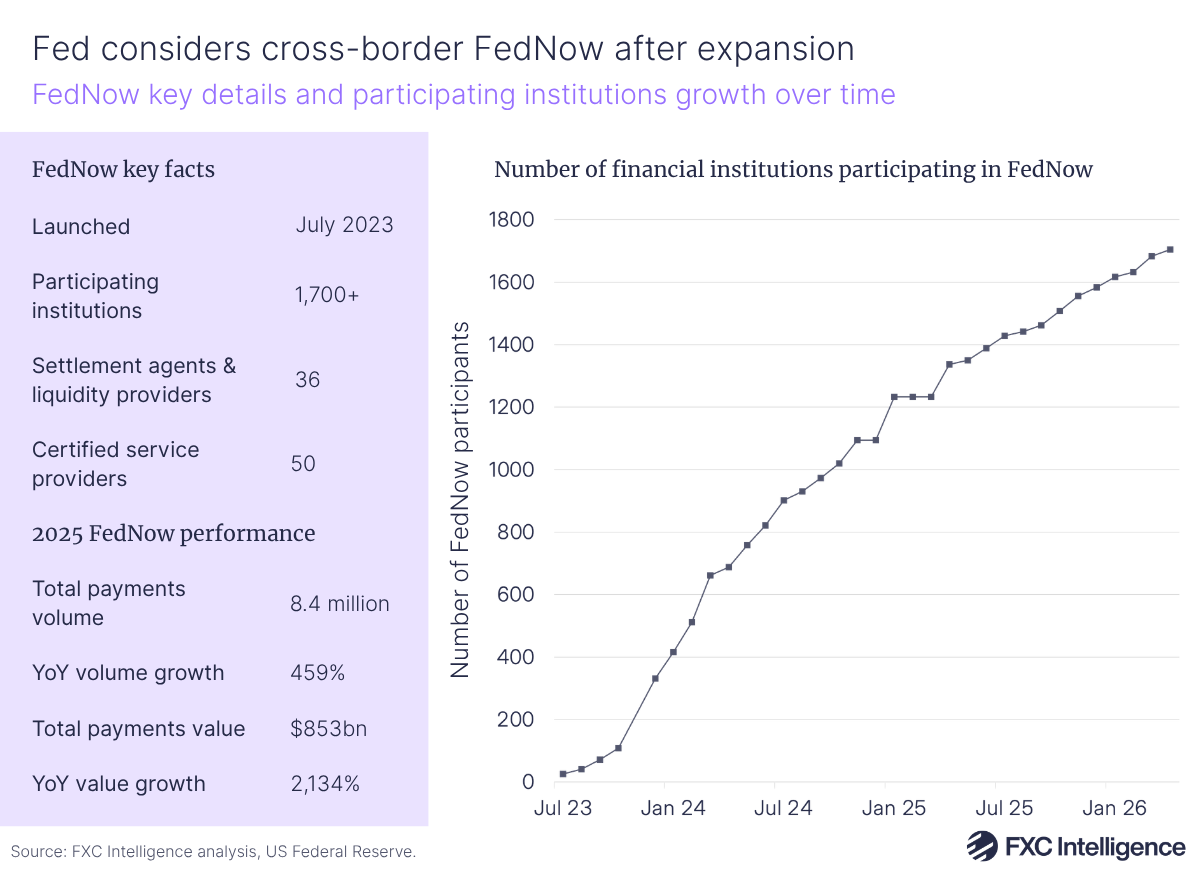 A graphic with a purple box on the left containing key facts (launch date, number of participating institutions, number of settlement agents & liquidity providers and number of certified service providers) and 2025 performance figures (total payments volume, year-on-year volume growth, total payments value and year-on-year value growth) for FedNow, with a line graphic on the right showing the number of financial institutions participating in FedNow, July 2023-January 2026