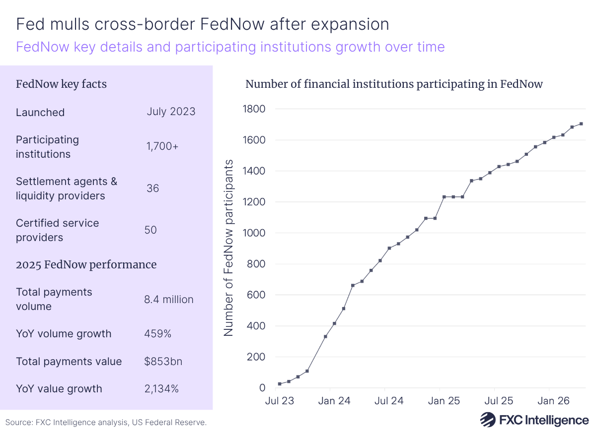 A graphic with a purple box on the left containing key facts (launch date, number of participating institutions, number of settlement agents & liquidity providers and number of certified service providers) and 2025 performance figures (total payments volume, year-on-year volume growth, total payments value and year-on-year value growth) for FedNow, with a line graphic on the right showing the number of financial institutions participating in FedNow, July 2023-January 2026