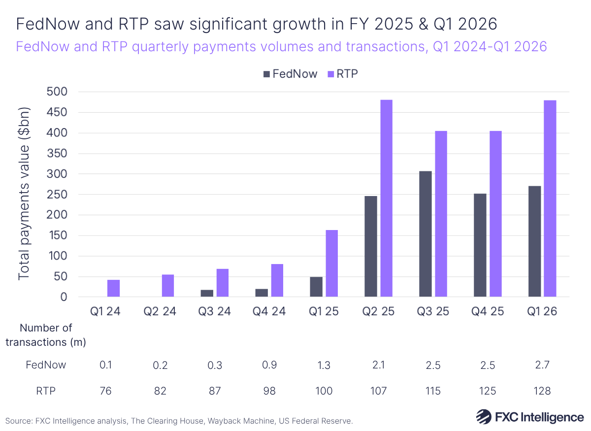 A bar chart showing FedNow and RTP quarterly payments volumes and transactions, Q1 2024-Q1 2026, with FedNow in dark blue and RTP in purple, and the number of transactions for each listed below each quarter