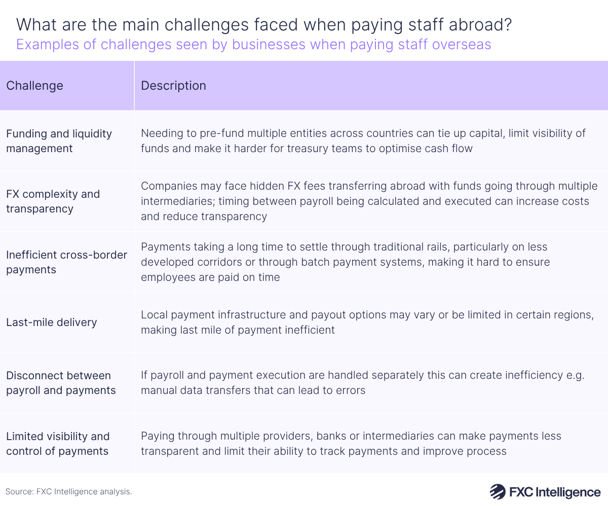 A table graphic showing examples of challenges seen by businesses when paying staff overseas, with columns for challenge and description