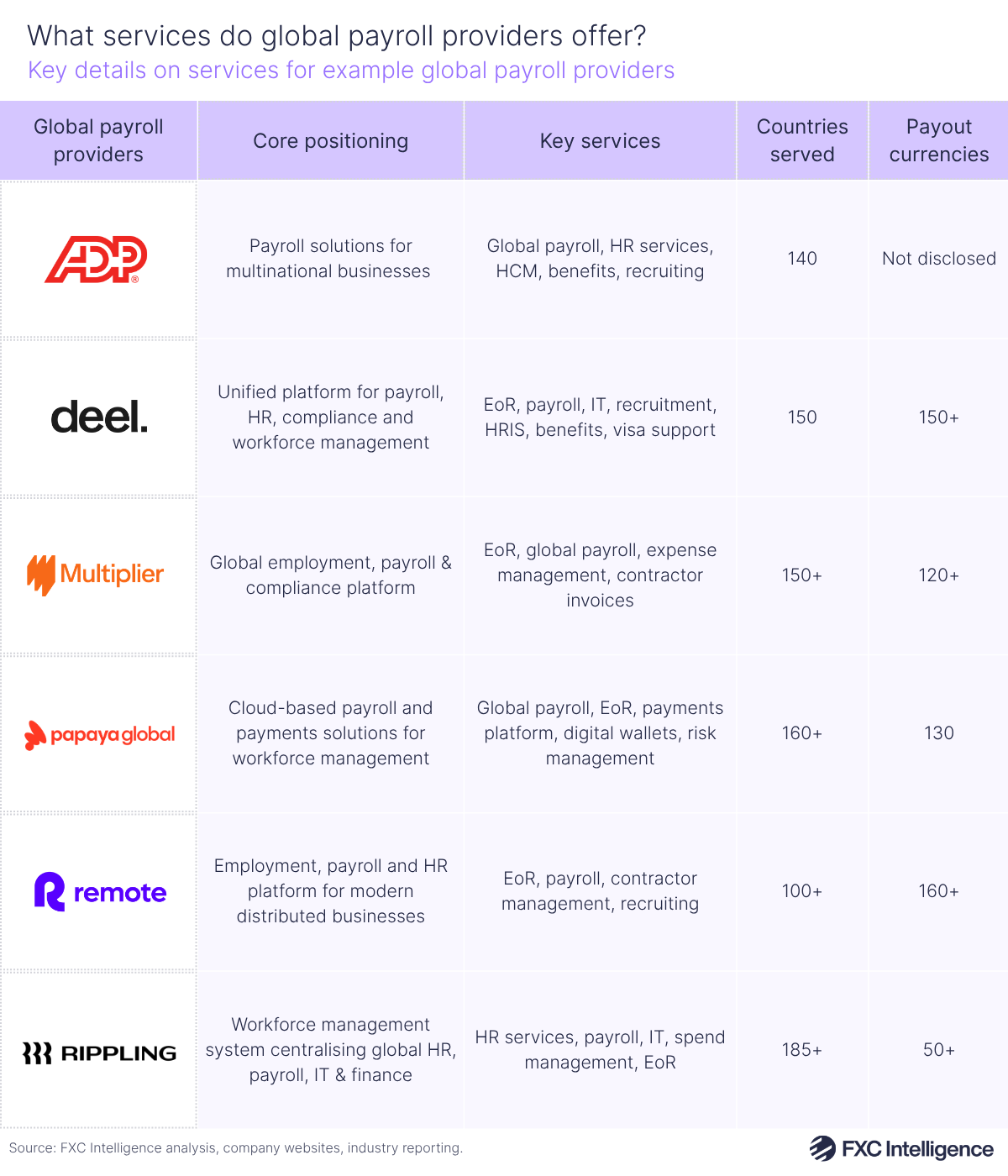 A table graphic showing key details on services for example global payroll providers, with columns for ADP, Deel, Multiplier, Papaya Global and Remote, and rows for core positioning, key services, number of countries served and number of payout currencies