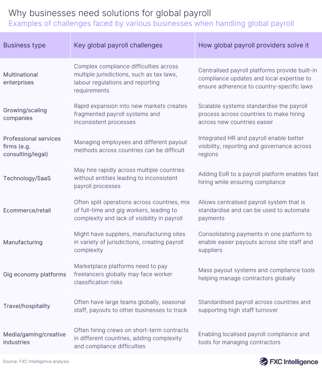 A table graphic showing examples of challenges faced by various businesses when handling global payroll, with columns for business type, key global payroll challenges and how global payroll providers solve it 