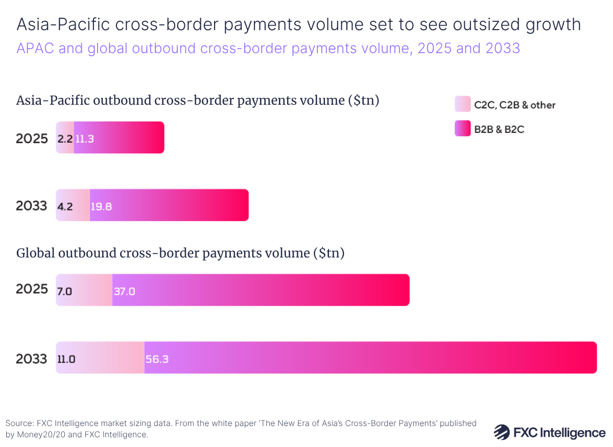 A bar chart showing Asia-Pacific and global outbound cross-border payments volume, 2025 and 2033, split by C2C, C2B& other in pale pink and B2B & B2C in a pink-purple gradient