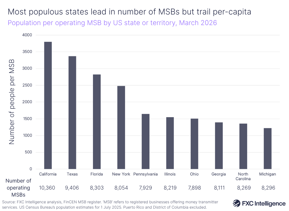 A bar chart showing the top 10 US states by population per operating money services business, with the number of operating money services businesses listed below each state