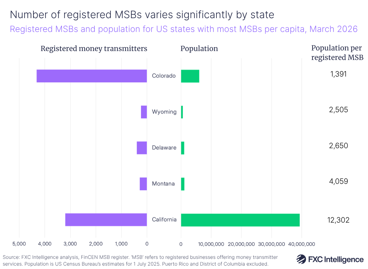 A horizontal bar chart showing the five US states with the highest number of money services businesses per capita, with the number of registered money transmitters to the left in purple, the population of each of those states in green extending to the right, and the population per registered money services businesses for each state listed on the far right