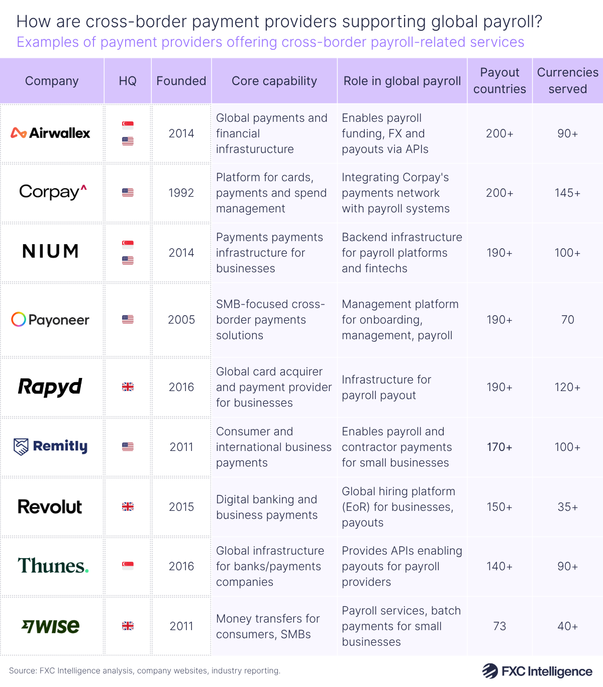 A table graphic showing examples of payment providers offering cross-border payroll-related services, with columns for company logo, HQ, founded year, core capability, role in global payroll, number of payout countries and number of currencies served