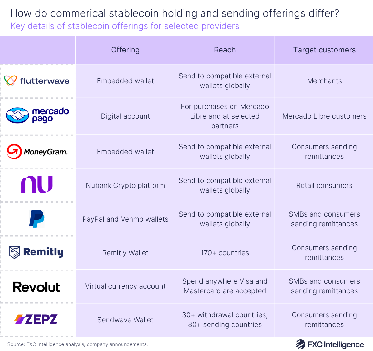 Stablecoin holding and sending offerings