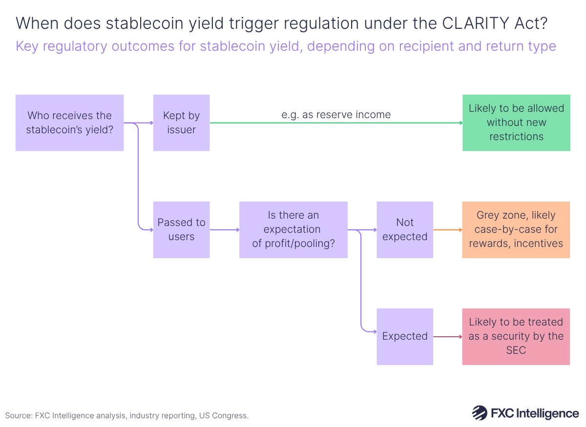 A flow chart showing key regulatory outcomes for stablecoin yield, depending on recipient and return type, if the CLARITY Act passes