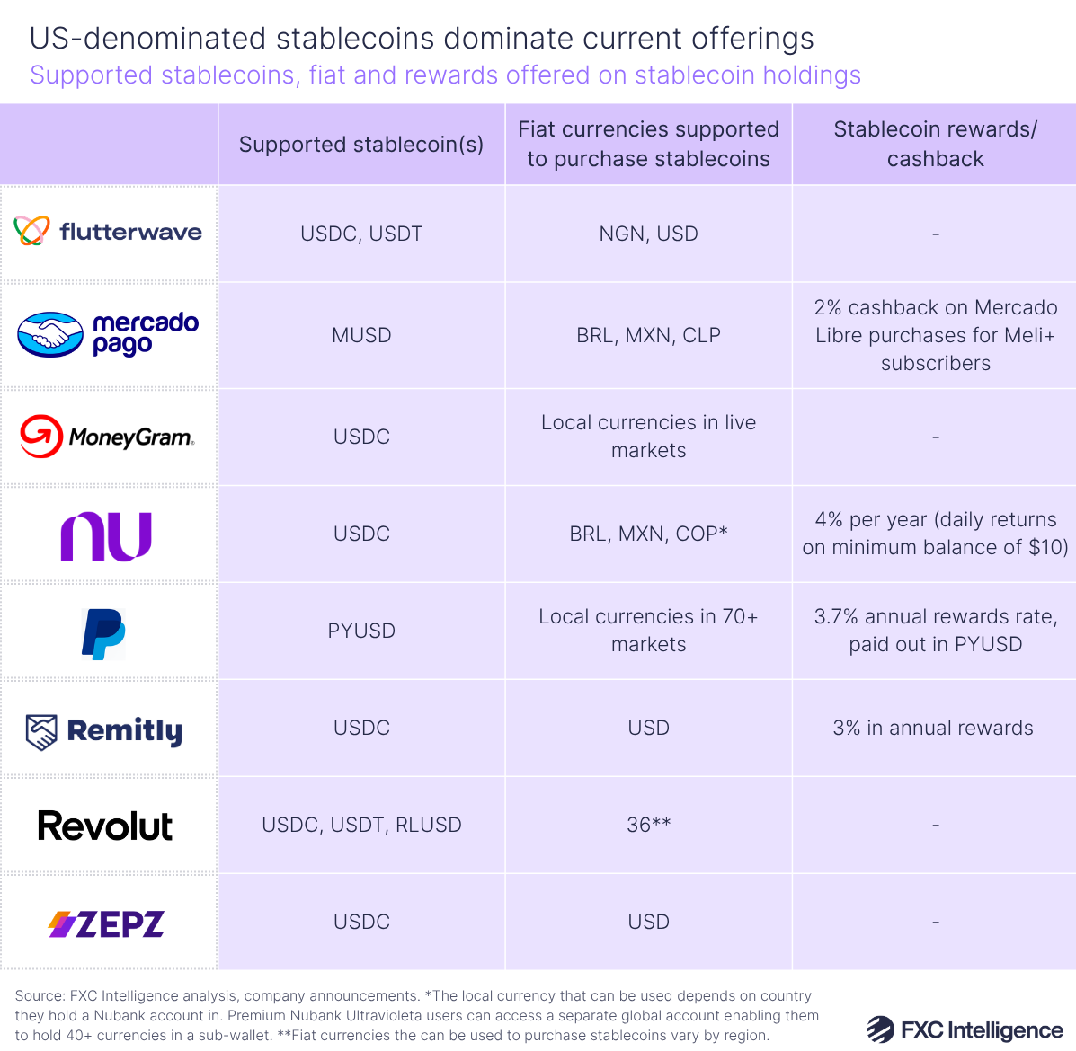 Supported stablecoins and rewards