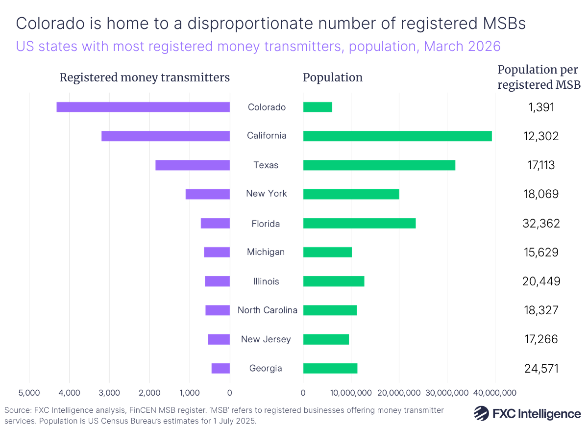 A horizontal bar chart showing the ten US states with the highest number of registered money transmitters as of March 2026, with the number of registered money transmitters to the left in purple, the population of each of those states in green extending to the right, and the population per registered money services businesses for each state listed on the far right