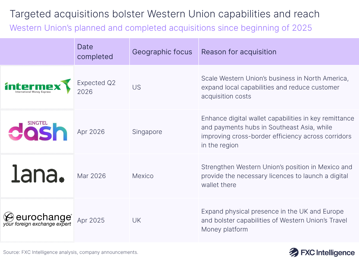 A table graphic showing Western Union's planned and completed acquisitions since the beginning of 2025, with columns for the acquired company logos, the data of completion for the acquisition, geographic focus and the reason for the acquisition