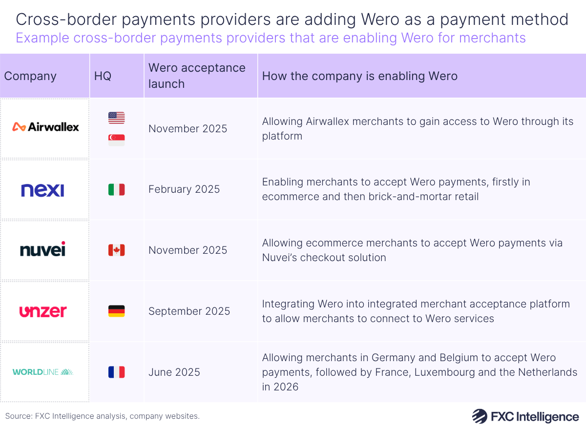 A table graphic showing example cross-border payments providers that are enabling Wero for merchants, with columns for company, HQ country, Wero acceptance launch and how the company is enabling Wero