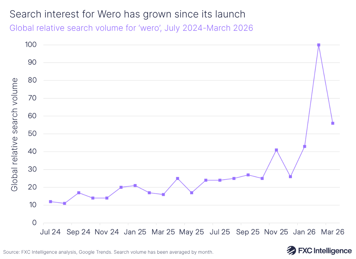 A line chart showing the global relative search volume for 'wero', July 2024-March 2026