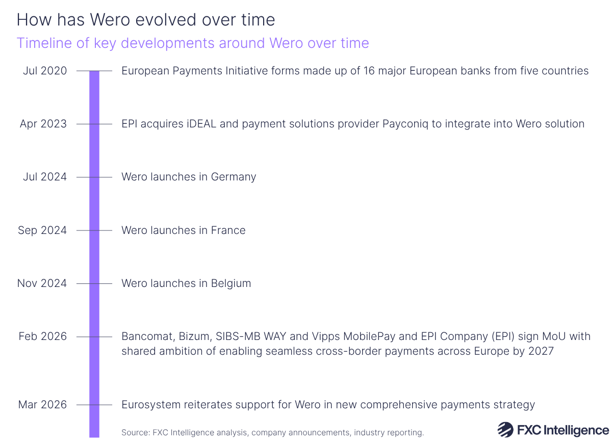 A timeline graphic of key developments around Wero, July 2020-March 2026