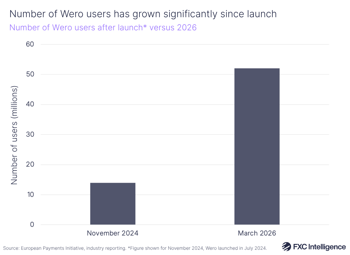 A bar chart showing the number of Wero users in November 2024 vs March 2026