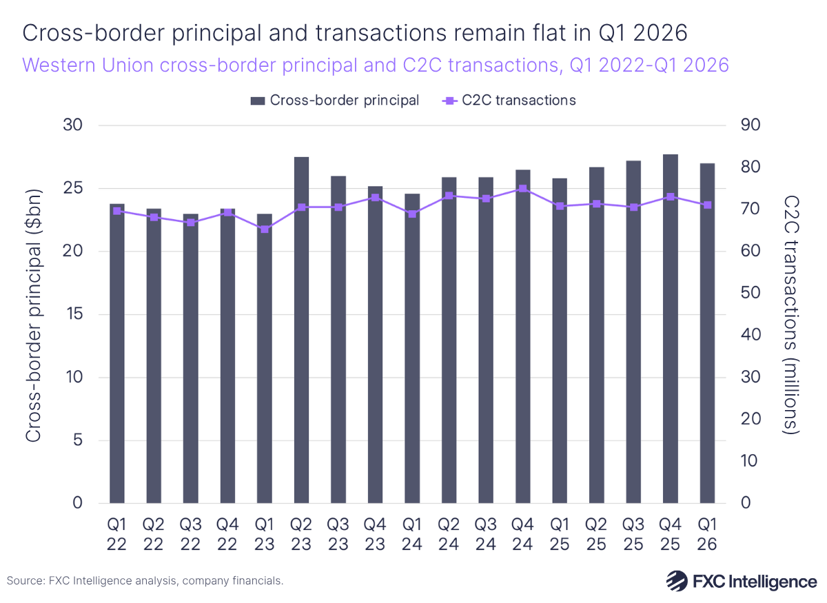 A bar chart showing Western Union's cross-border principal in dark blue, with a secondary line axis in purple showing C2C transactions, Q1 2022-Q1 2026