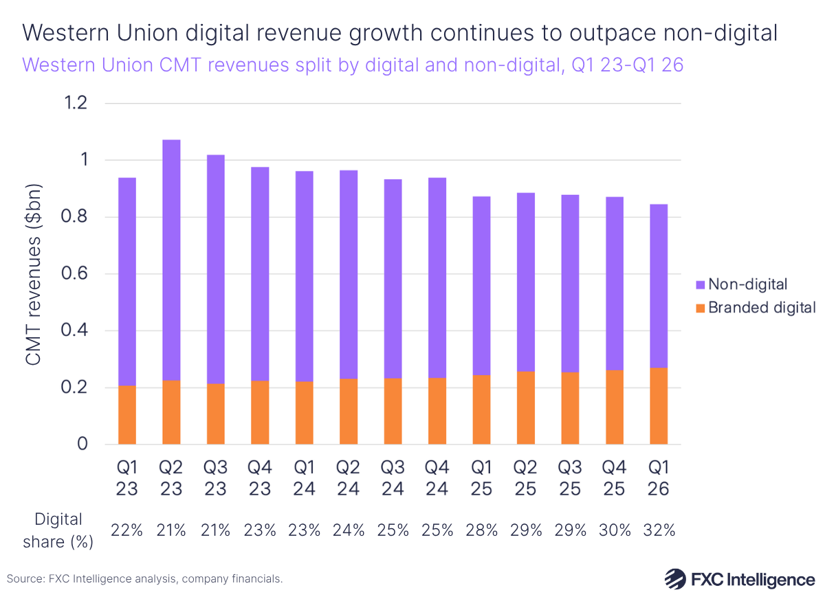 A stacked bar chart showing Western Union's consumer money transfer revenues split by branded digital in orange and non-digital in purple, Q1 2023-Q1 2026, with the digital share listed below each quarter